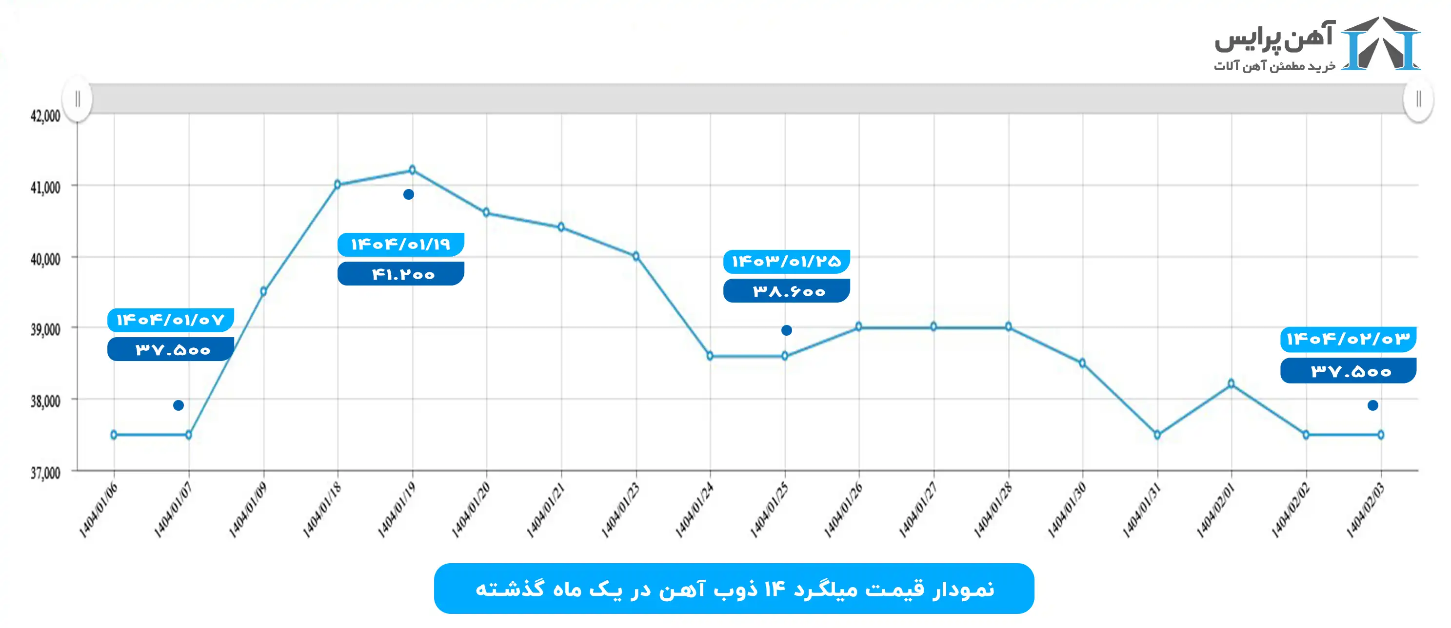 نمودار قیمت میلگرد 14 ذوب آهن اصفهان در فروردین 1404
